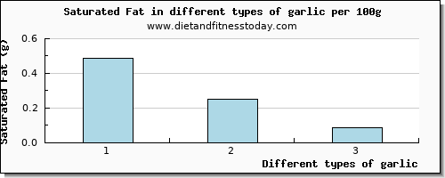 garlic saturated fat per 100g